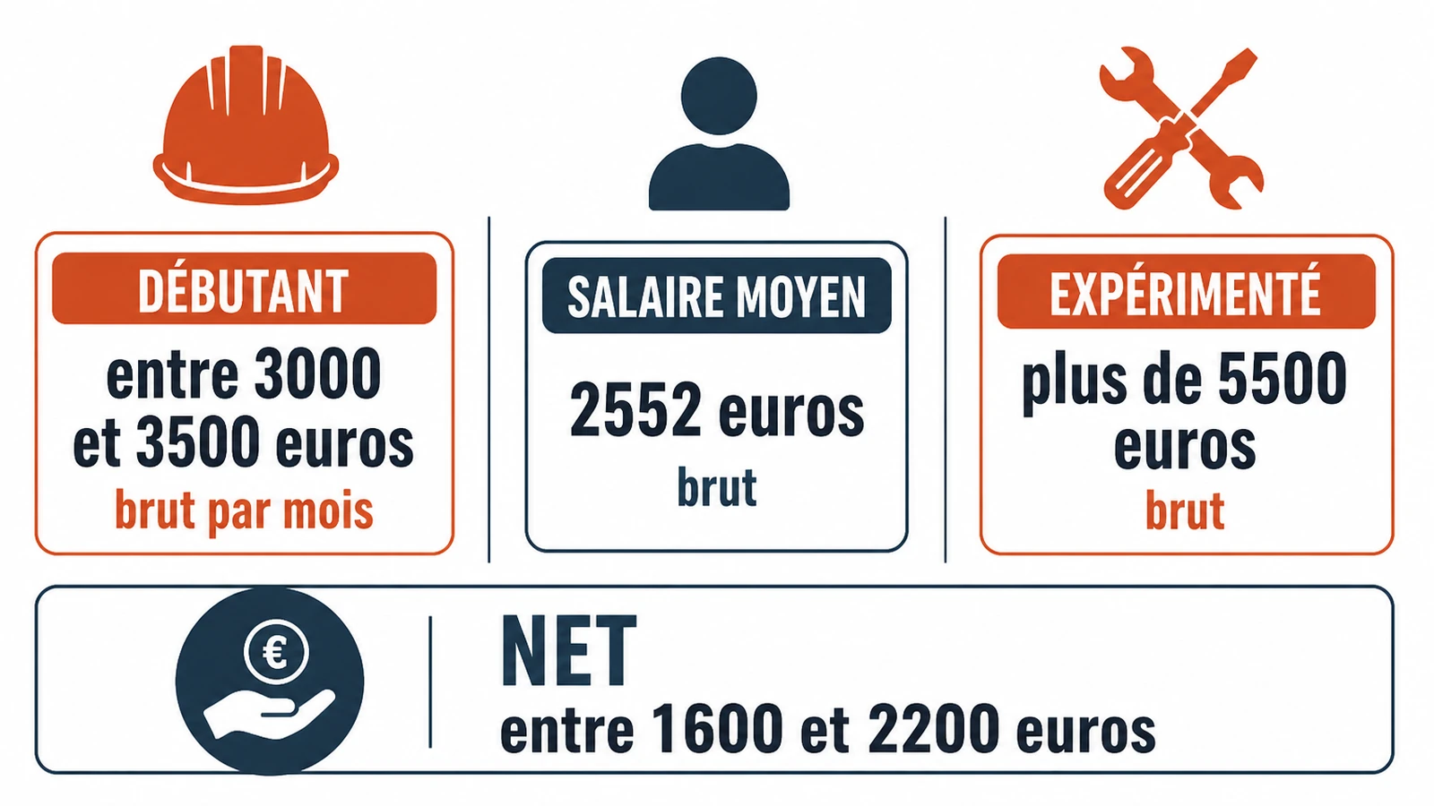 Comparaison des salaires bruts mensuels d'un chef de chantier selon son expérience.