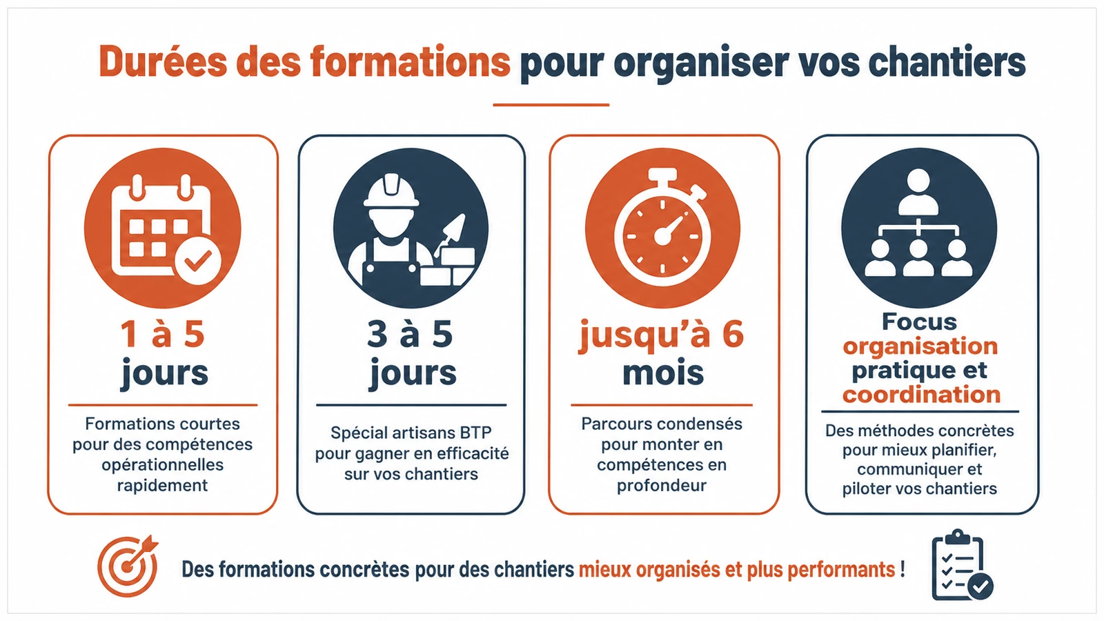 Infographie des durées de formation pour structurer l’organisation des chantiers BTP.