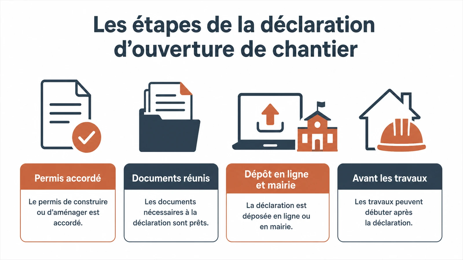 Infographie des quatre étapes obligatoires pour déposer la déclaration d'ouverture de chantier.