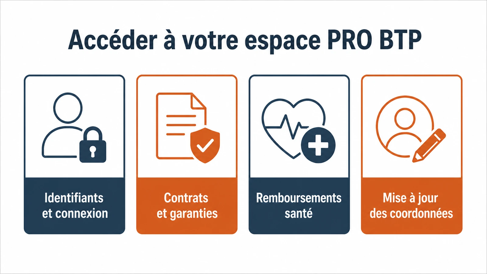 Les quatre étapes concrètes pour gérer son compte PRO BTP en ligne.